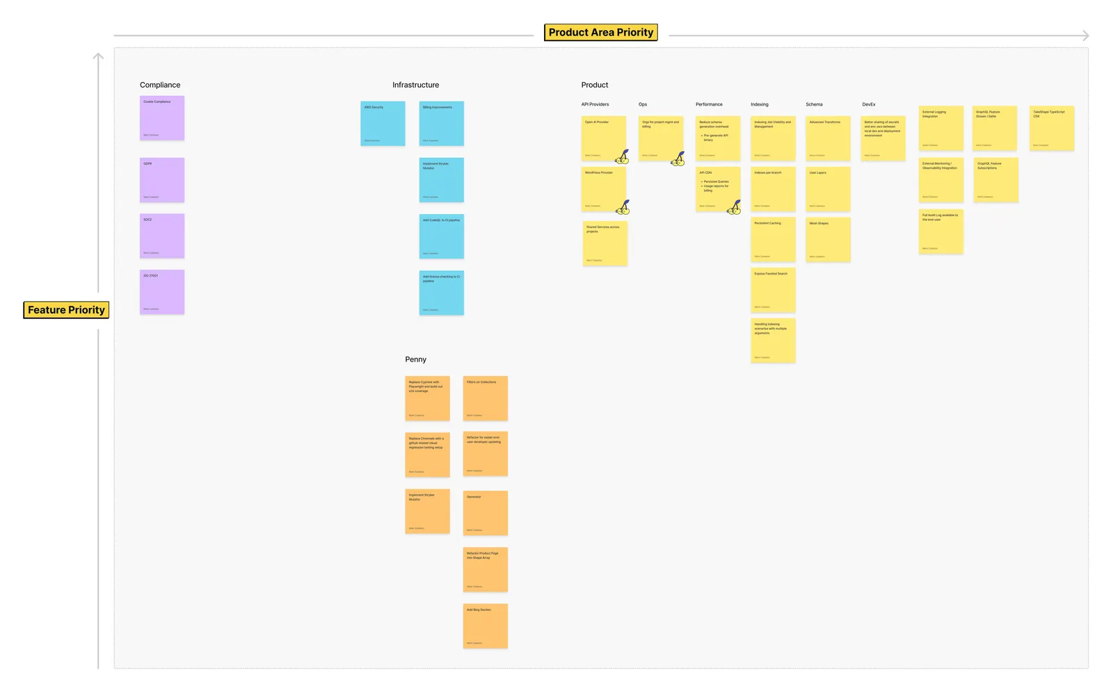 Mesh product prioritization diagram