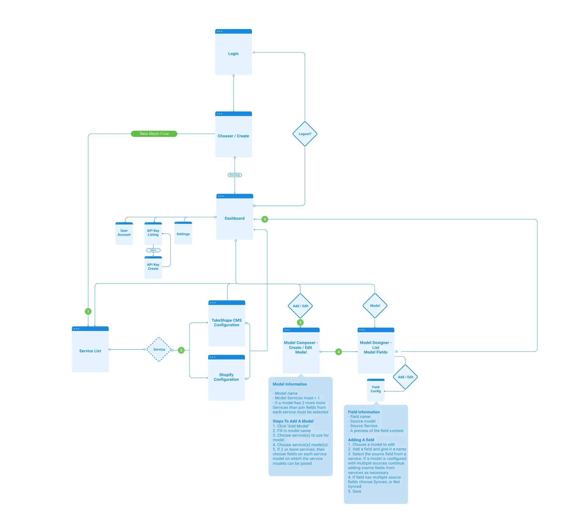 Mesh user flow diagram