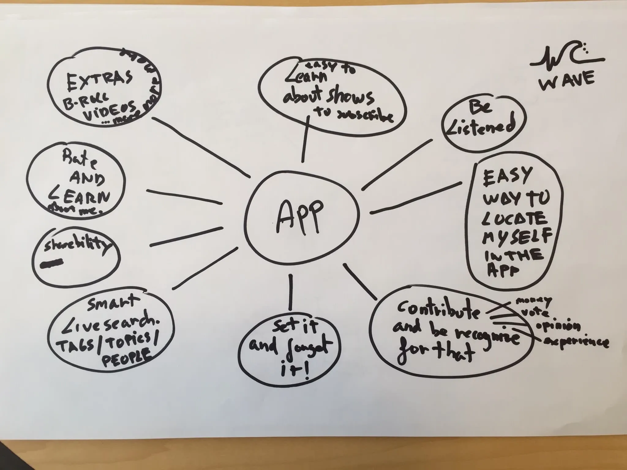 User journey map