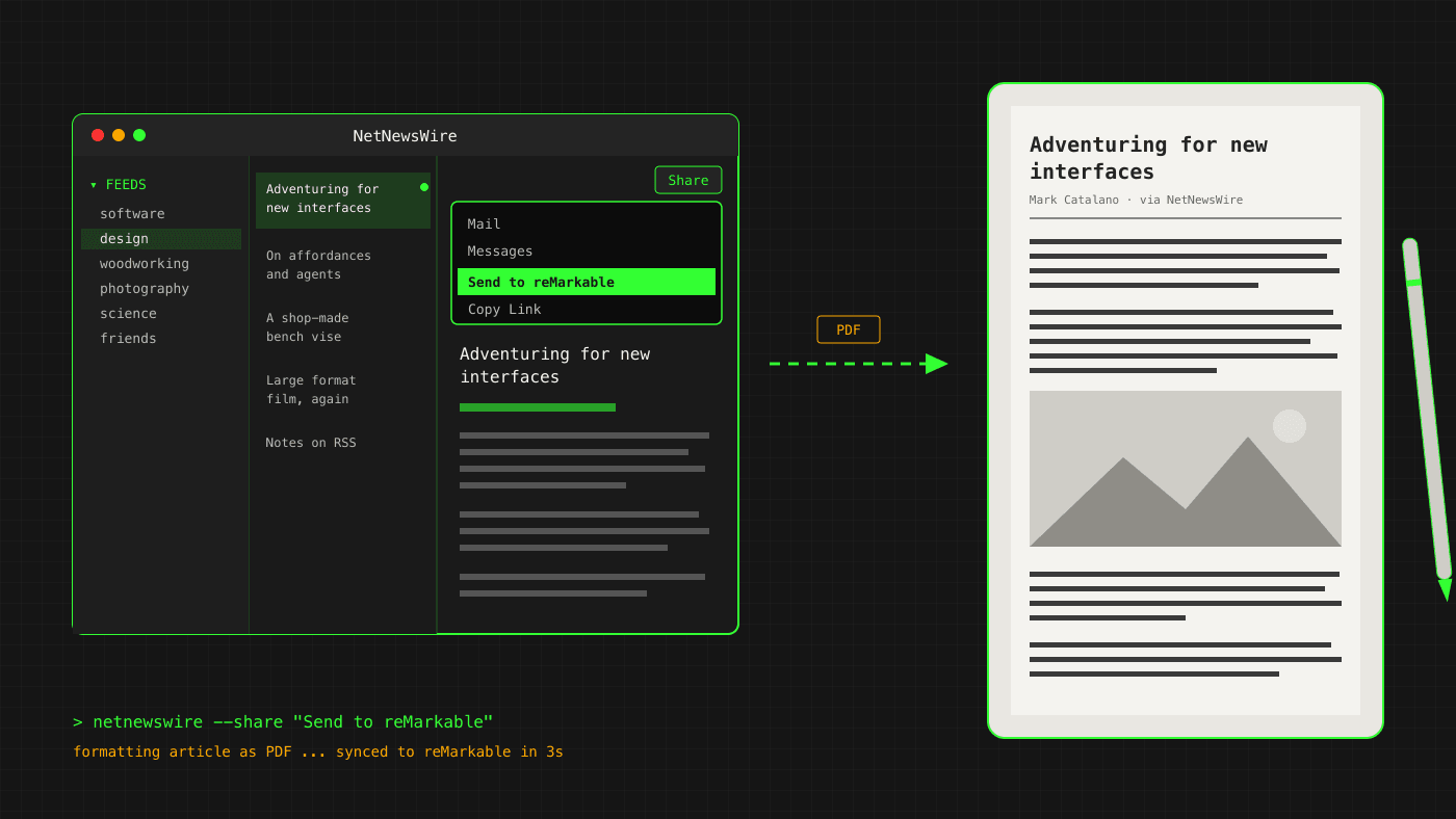 Illustration: a NetNewsWire window with the Share menu open on "Send to reMarkable", a dashed arrow labeled PDF, and a reMarkable tablet showing the same article as an e-ink page